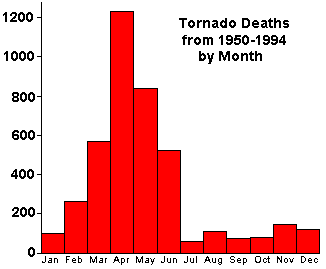 Tornadoes Information